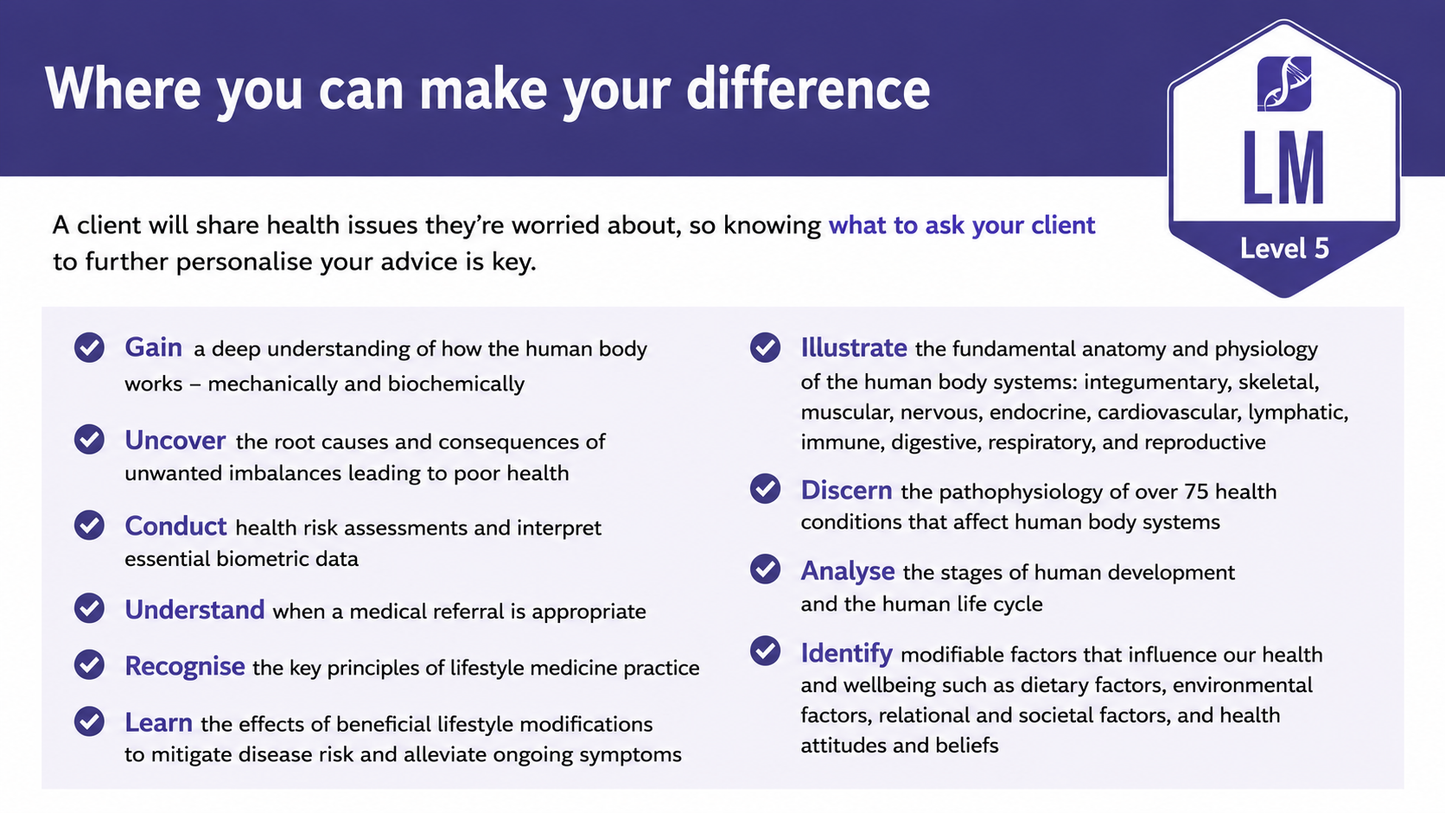 Infographic of learning outcomes for the Fundamentals of Anatomy, Pathophysiology and Lifestyle Medicine™ certification